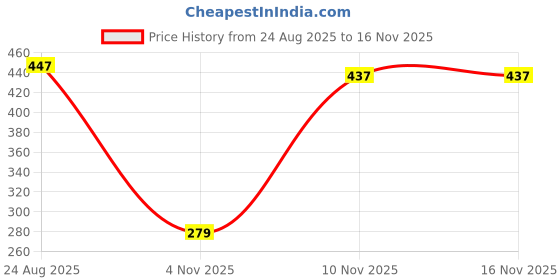 myntra.com SUN 'N' SUMMER Typography Printed Round Neck T-shirt sun 'n' summer Price History Graph from 24 Aug 2025 to 16 Nov 2025