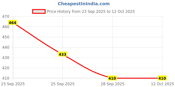 myntra.com SUN 'N' SUMMER Typography Printed Round Neck T-shirt sun 'n' summer Price History Graph from 23 Sep 2025 to 12 Oct 2025