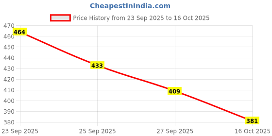 myntra.com SUN 'N' SUMMER Typography Printed Round Neck T-shirt sun 'n' summer Price History Graph from 23 Sep 2025 to 16 Oct 2025