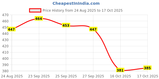 myntra.com SUN 'N' SUMMER Typography Printed Round Neck T-shirt sun 'n' summer Price History Graph from 24 Aug 2025 to 16 Oct 2025