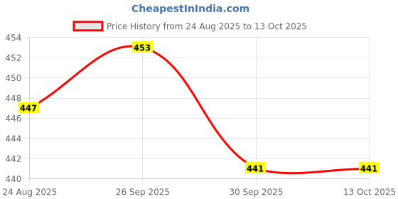 myntra.com SUN 'N' SUMMER Typography Printed Round Neck T-shirt sun 'n' summer Price History Graph from 24 Aug 2025 to 13 Oct 2025