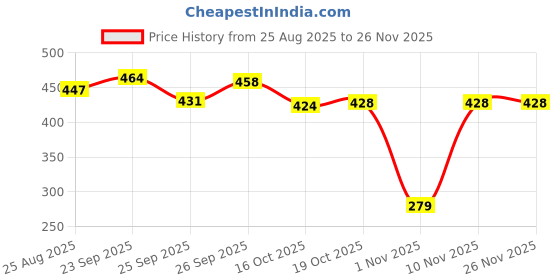 myntra.com SUN 'N' SUMMER Typography Printed T-shirt sun 'n' summer Price History Graph from 25 Aug 2025 to 24 Nov 2025