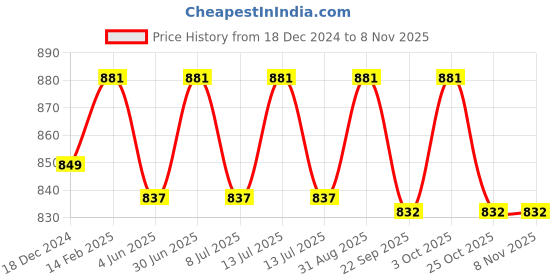 myntra.com Sun pharma Photostable Gold Matte Finish Sunscreen Gel - 50 g sun pharma Price History Graph from 18 Dec 2024 to 3 Nov 2025