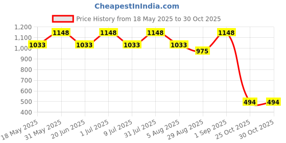 myntra.com Sun Rise Beige Anti-Skid 6-Seater Table Cover sun rise Price History Graph from 18 May 2025 to 29 Oct 2025