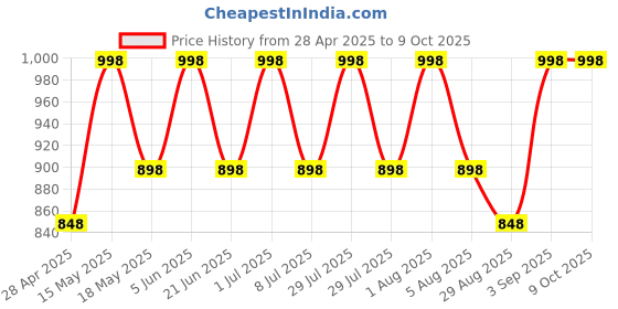 myntra.com Sun Rise Cream-Coloured 4-Seater Table Cover sun rise Price History Graph from 28 Apr 2025 to 9 Oct 2025