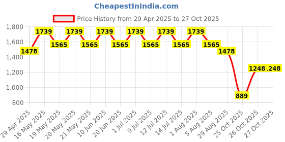 myntra.com Sun Rise Holland Maroon 2 Pieces Velvet Sofa Cover sun rise Price History Graph from 29 Apr 2025 to 27 Oct 2025
