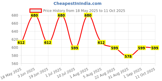 myntra.com Sun Rise Peach And Grey Floral Printed 4-Seater Table Cover sun rise Price History Graph from 18 May 2025 to 10 Oct 2025
