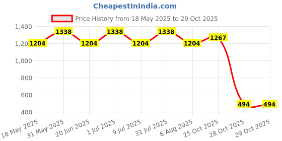 myntra.com Sun Rise Peach And Grey Floral Printed 6-Seater Table Cover sun rise Price History Graph from 18 May 2025 to 25 Oct 2025