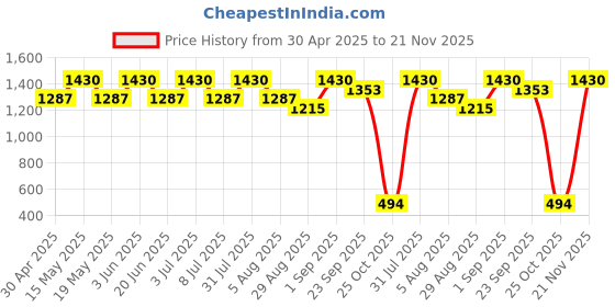 myntra.com Sun Rise Peach-Coloured Floral 6-Seater Table Cover sun rise Price History Graph from 30 Apr 2025 to 21 Nov 2025