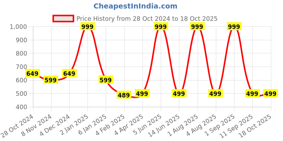 myntra.com Sunaina 600 Pcs Spiral Doubleshade Stone Border Bindi Book sunaina Price History Graph from 28 Oct 2024 to 18 Oct 2025