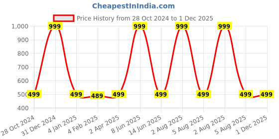 myntra.com Sunaina 960 Pcs Spiral Plain Glitter Sparkle Shaded Crystal Diamond Stone Bindi sunaina Price History Graph from 28 Oct 2024 to 1 Dec 2025