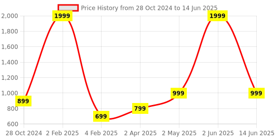 myntra.com Sunaina Assorted Mix Size Design Stone Studded Round & Long Sparkle Bindi Book sunaina Price History Graph from 28 Oct 2024 to 14 Jun 2025