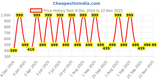 myntra.com Sunaina Bridal Collection Black Self-Adhesive Bindi sunaina Price History Graph from 8 Dec 2024 to 22 Nov 2025