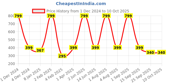 myntra.com Sunaina Kumkum Spiral Bindi Book sunaina Price History Graph from 1 Dec 2024 to 9 Oct 2025