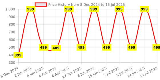 myntra.com Sunaina Set Of 6 Half Moon Shape Plain Velvet Forehead Bindi- Medium sunaina Price History Graph from 8 Dec 2024 to 15 Jul 2025