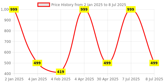 myntra.com Sunaina Set Of 6 Small Bindi Multicolor Golden Silver Shiny Stone Bindi sunaina Price History Graph from 2 Jan 2025 to 8 Jul 2025