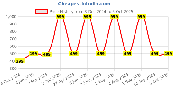myntra.com Sunaina Set Of 6 Velvet Half Moon Shape Bindi sunaina Price History Graph from 8 Dec 2024 to 5 Oct 2025