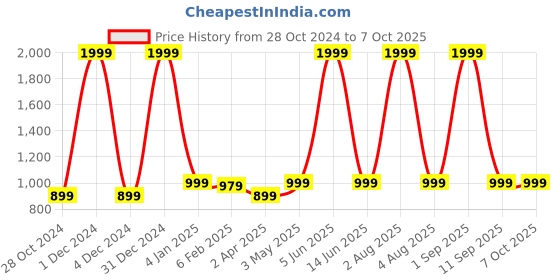 myntra.com Sunaina Set Of 948 Round Golden Crystal Stone Border Bindi Book sunaina Price History Graph from 28 Oct 2024 to 7 Oct 2025