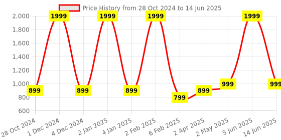 myntra.com Sunaina Spiral Designer Set Of 948 Kumkum Bindi Book sunaina Price History Graph from 28 Oct 2024 to 14 Jun 2025