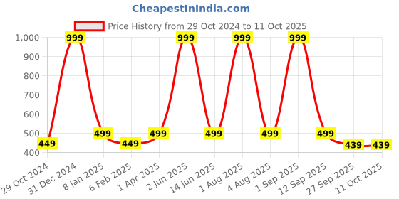 myntra.com Sunaina Spiral Doubleshade Bindi Book- 948 Pcs sunaina Price History Graph from 29 Oct 2024 to 10 Oct 2025