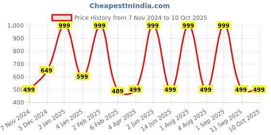myntra.com Sunaina Spiral Set Of 600 Round Golden Stone Border Bindi Book sunaina Price History Graph from 7 Nov 2024 to 10 Oct 2025