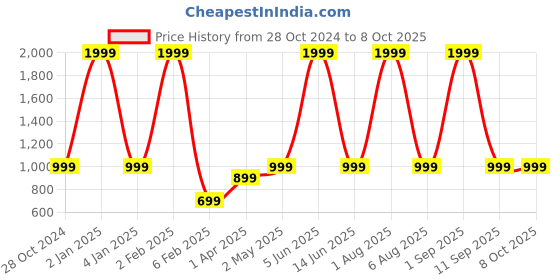 myntra.com Sunaina Spiral Set Of 948 Round Crystal Stone Border Bindi Book sunaina Price History Graph from 28 Oct 2024 to 8 Oct 2025