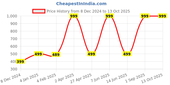 myntra.com Sunaina Velvet Swastik Bindi With Golden Stone sunaina Price History Graph from 8 Dec 2024 to 13 Oct 2025