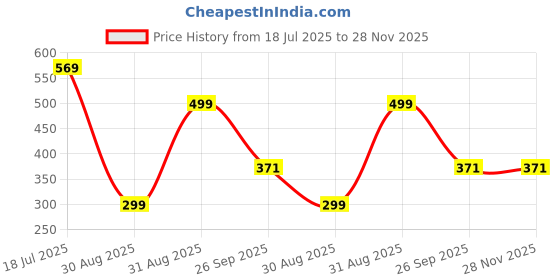 myntra.com SUNBIRD Black Wood Design Self Adhesive Waterproof Wall Stickers sunbird Price History Graph from 18 Jul 2025 to 28 Nov 2025