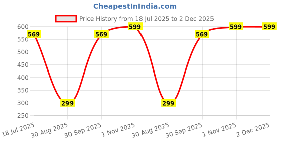 myntra.com SUNBIRD Blue Solid Self Adhesive Waterproof Wall Stickers sunbird Price History Graph from 18 Jul 2025 to 1 Dec 2025