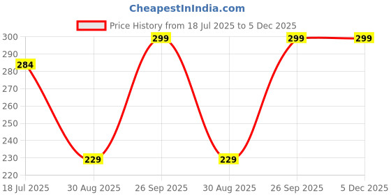 myntra.com SUNBIRD Brown Printed Self-Adhesive Waterproof Wallpaper sunbird Price History Graph from 18 Jul 2025 to 4 Dec 2025