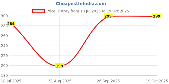 myntra.com SUNBIRD Brown Printed Self-Adhesive WaterproofWallpaper sunbird Price History Graph from 18 Jul 2025 to 18 Oct 2025