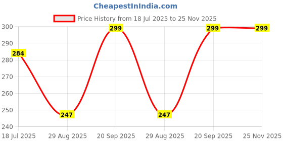 myntra.com SUNBIRD Brown Printed Self-Adhesive WaterproofWallpaper sunbird Price History Graph from 18 Jul 2025 to 24 Nov 2025