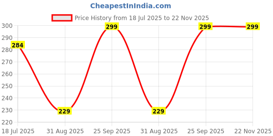 myntra.com SUNBIRD Printed Self-Adhesive Waterproof Wallpaper sunbird Price History Graph from 18 Jul 2025 to 22 Nov 2025