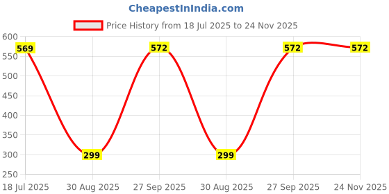 myntra.com SUNBIRD Self Adheisve Waterproof Oil Proof Wallpaper sunbird Price History Graph from 18 Jul 2025 to 23 Nov 2025