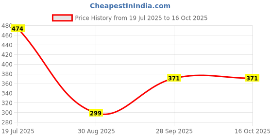 myntra.com SUNBIRD Self Adheisve Waterproof Oil Proof Wallpaper sunbird Price History Graph from 19 Jul 2025 to 16 Oct 2025