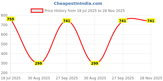 myntra.com SUNBIRD Self Adhesive Waterproof Oil Proof Wallpaper sunbird Price History Graph from 18 Jul 2025 to 28 Nov 2025