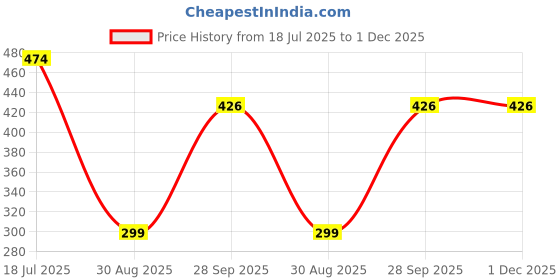 myntra.com SUNBIRD Self Adhesive Waterproof Oil Proof Wallpaper sunbird Price History Graph from 18 Jul 2025 to 30 Nov 2025