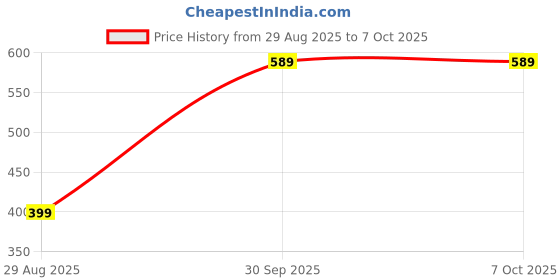 myntra.com SUNBIRD Unisex Black Decals and Stickers sunbird Price History Graph from 29 Aug 2025 to 7 Oct 2025