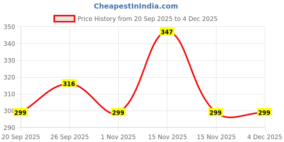 myntra.com SUNBIRD Unisex Red Decals and Stickers sunbird Price History Graph from 20 Sep 2025 to 2 Dec 2025