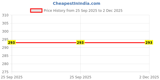 myntra.com SUNBIRD Unisex White Decals and Stickers sunbird Price History Graph from 25 Sep 2025 to 2 Dec 2025