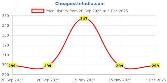 myntra.com SUNBIRD Unisex Yellow Decals and Stickers sunbird Price History Graph from 20 Sep 2025 to 5 Dec 2025