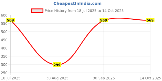 myntra.com SUNBIRD White Self Adheisve Oil Proof Wallpaper sunbird Price History Graph from 18 Jul 2025 to 13 Oct 2025