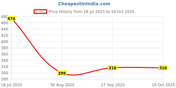 myntra.com SUNBIRD White Self-Adhesive & Durable Wall Sticker sunbird Price History Graph from 18 Jul 2025 to 10 Oct 2025
