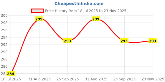 myntra.com SUNBIRD White Self-Adhesive WaterproofRemovable Wallpaper sunbird Price History Graph from 18 Jul 2025 to 23 Nov 2025