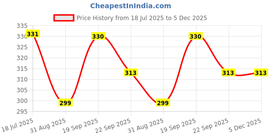 myntra.com SUNBIRD Women Embellished Alligator Hair Clip - Set of 4 sunbird Price History Graph from 18 Jul 2025 to 5 Dec 2025