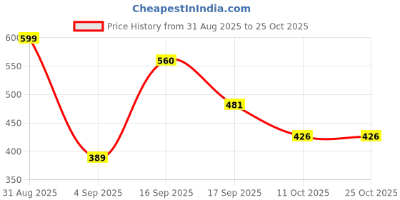 myntra.com mcreation4u SunBloom Blue Floral Handpainted Earrings mcreation4u Price History Graph from 31 Aug 2025 to 24 Oct 2025