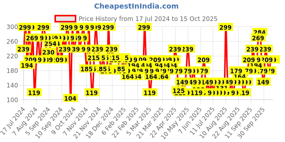 myntra.com Sunburn Men Electron Deodorant - 100g sunburn Price History Graph from 17 Jul 2024 to 15 Oct 2025