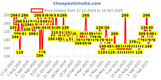 myntra.com Sunburn Men Octavia Deodorant - 100g sunburn Price History Graph from 17 Jul 2024 to 14 Oct 2025