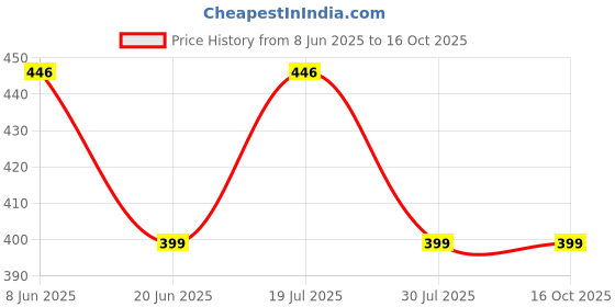 myntra.com SUNBURST Contemporary Drop Earrings sunburst Price History Graph from 8 Jun 2025 to 15 Oct 2025