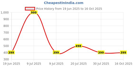 myntra.com SUNBURST Contemporary Drop Earrings sunburst Price History Graph from 19 Jun 2025 to 16 Oct 2025